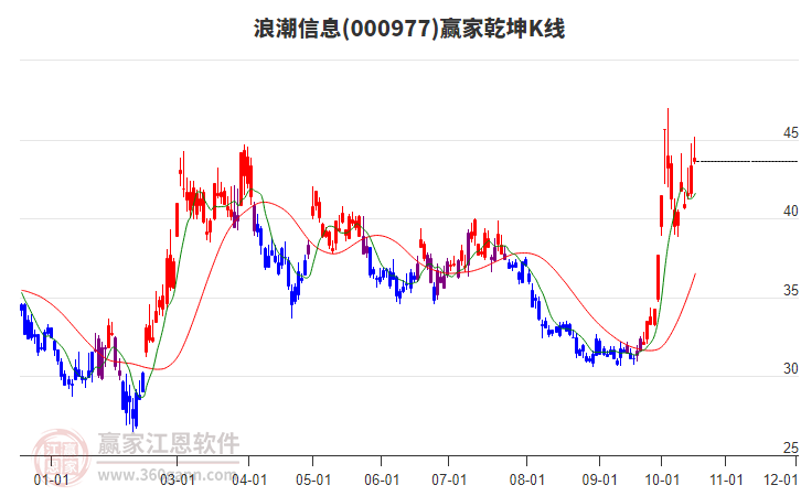 000977浪潮信息赢家乾坤K线工具