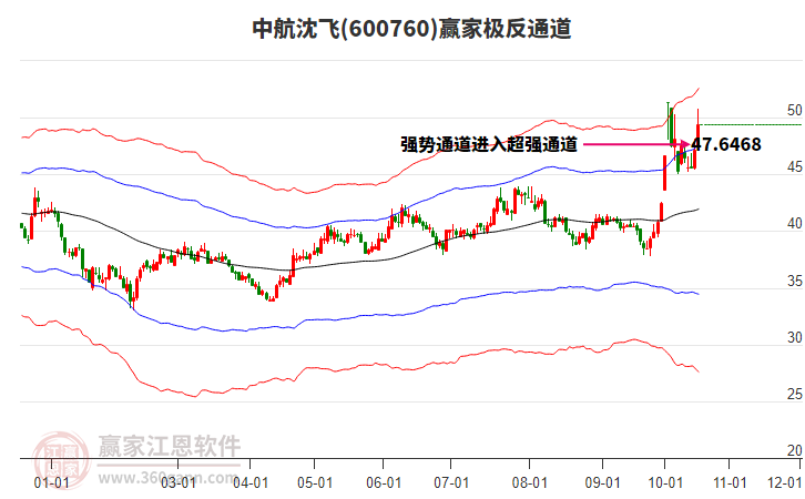 600760中航沈飞赢家极反通道工具