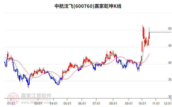 600760中航沈飞赢家乾坤K线工具