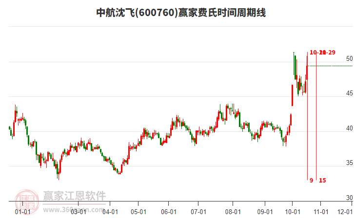 600760中航沈飞赢家费氏时间周期线工具