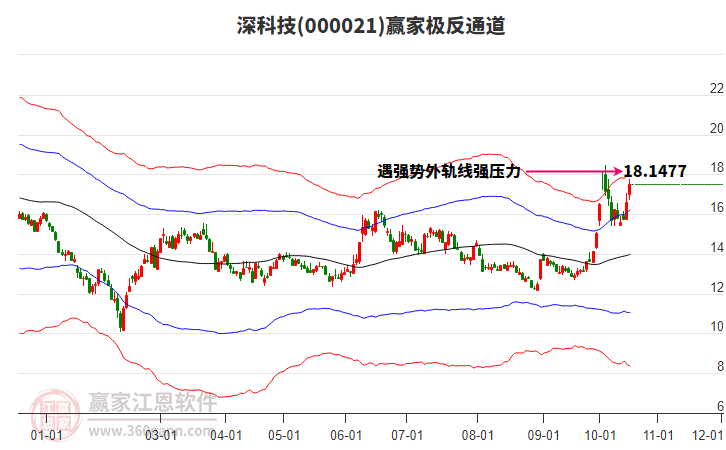 000021深科技赢家极反通道工具
