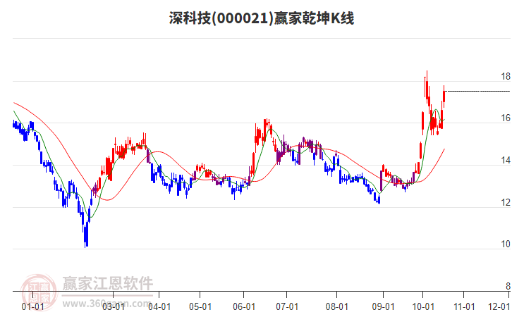 000021深科技赢家乾坤K线工具