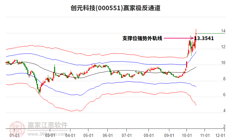 000551创元科技赢家极反通道工具