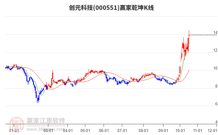 000551创元科技赢家乾坤K线工具