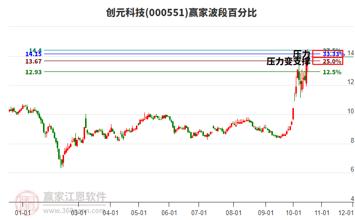 000551创元科技赢家波段百分比工具