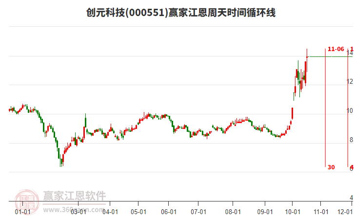 000551创元科技赢家江恩周天时间循环线工具