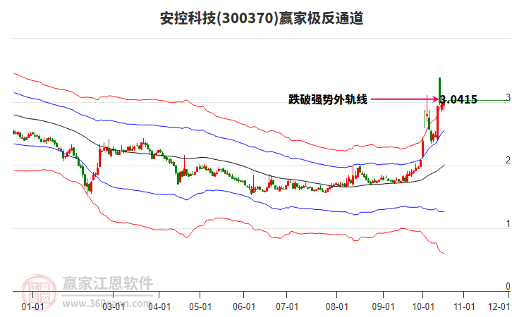 300370安控科技赢家极反通道工具