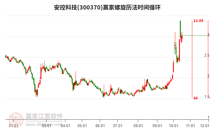 300370安控科技赢家螺旋历法时间循环工具