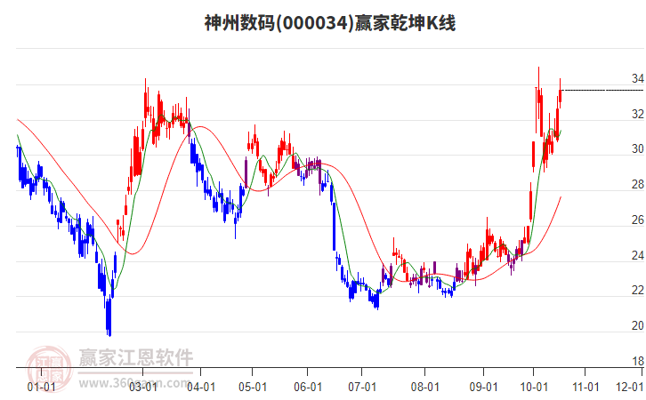 000034神州数码赢家乾坤K线工具