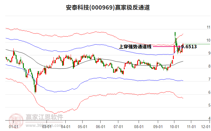 000969安泰科技赢家极反通道工具