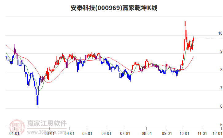 000969安泰科技赢家乾坤K线工具