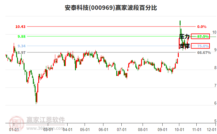 000969安泰科技赢家波段百分比工具