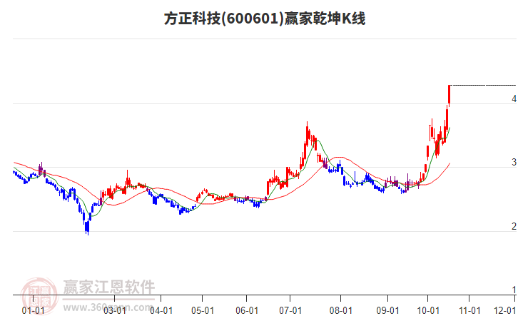 600601方正科技赢家乾坤K线工具