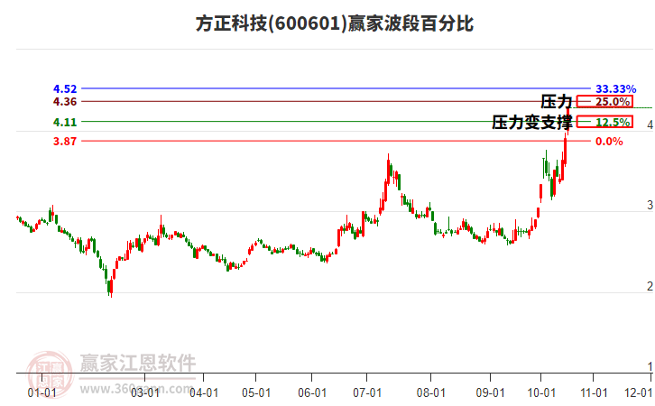 600601方正科技赢家波段百分比工具