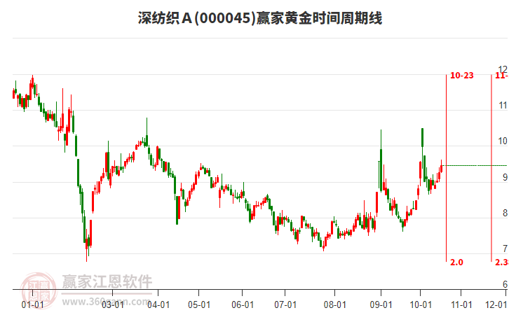 000045深纺织Ａ赢家黄金时间周期线工具