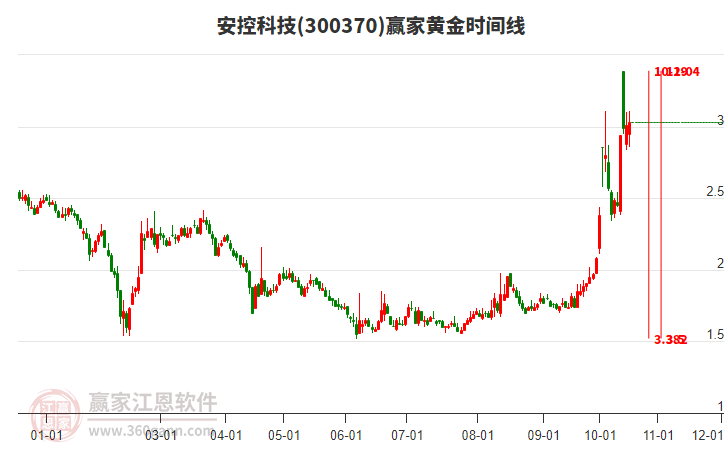 300370安控科技贏家黃金時間周期線工具