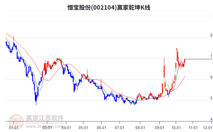 002104恒宝股份赢家乾坤K线工具