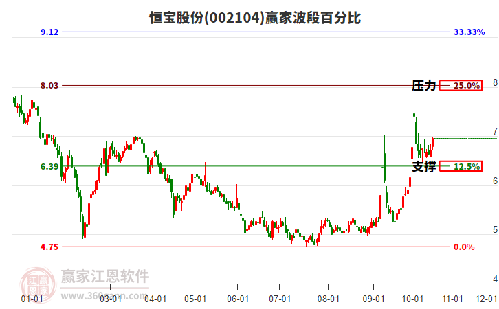 002104恒宝股份赢家波段百分比工具