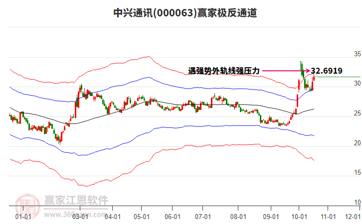 000063中兴通讯赢家极反通道工具