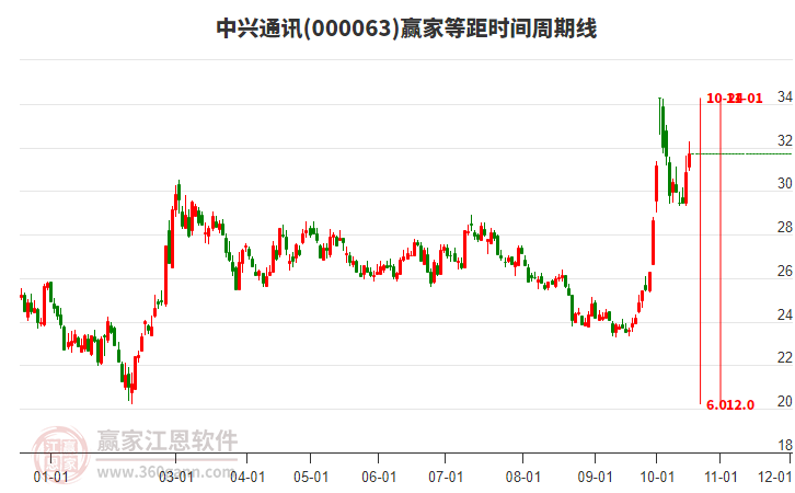 000063中兴通讯赢家等距时间周期线工具