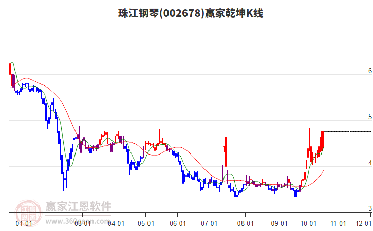 002678珠江钢琴赢家乾坤K线工具