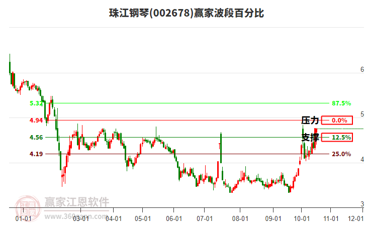 002678珠江钢琴赢家波段百分比工具