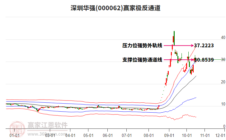 000062深圳华强赢家极反通道工具