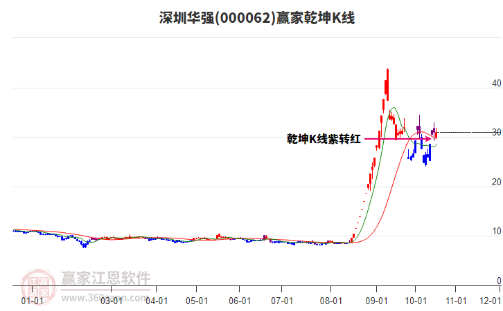 000062深圳华强赢家乾坤K线工具