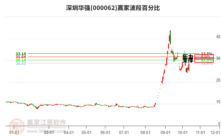 000062深圳华强赢家波段百分比工具