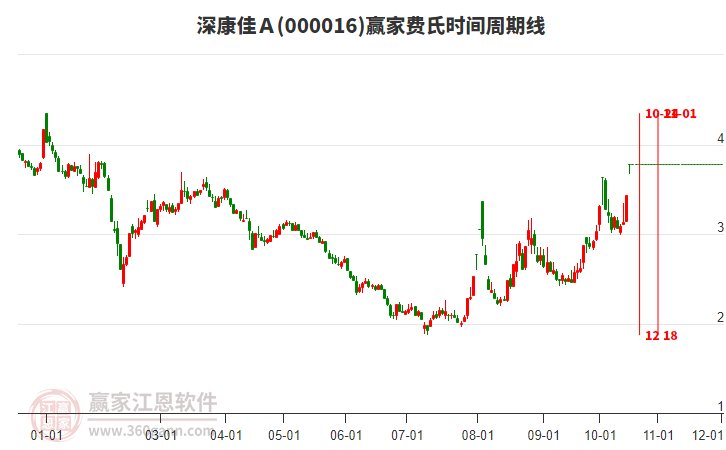 000016深康佳Ａ赢家费氏时间周期线工具