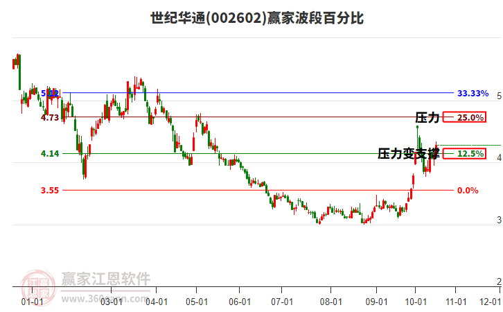 002602世纪华通赢家波段百分比工具