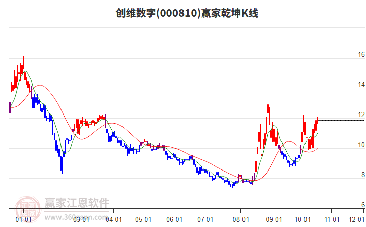 000810创维数字赢家乾坤K线工具