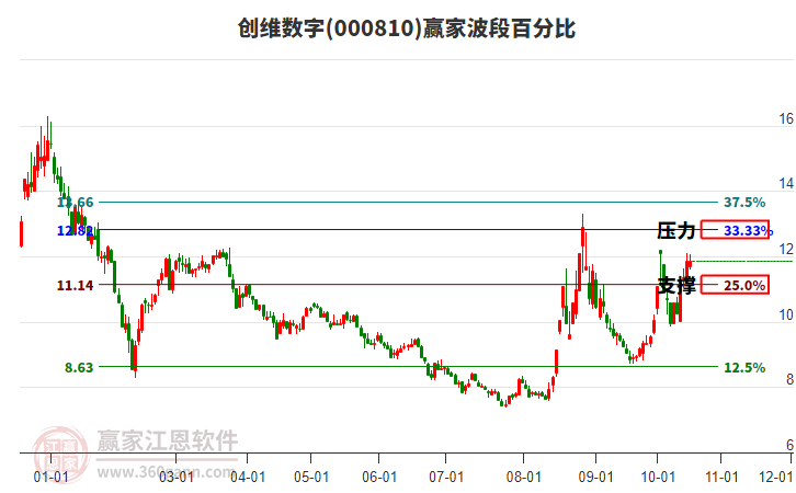 000810创维数字赢家波段百分比工具