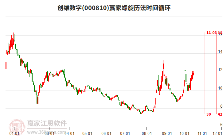 000810创维数字赢家螺旋历法时间循环工具