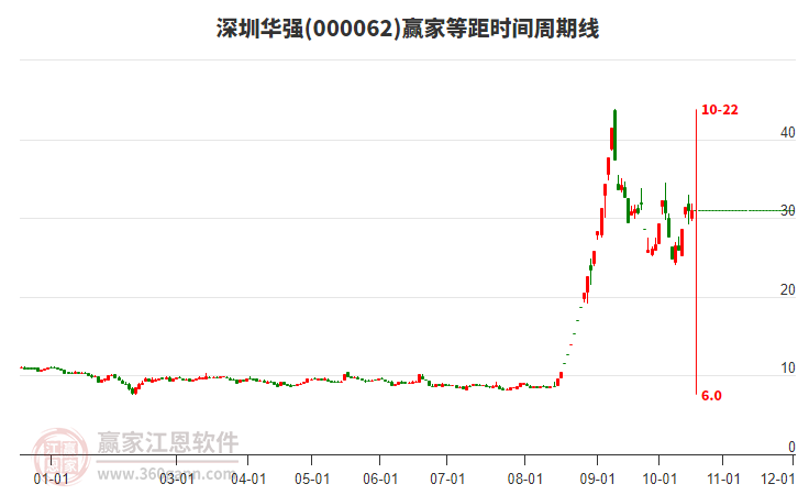 000062深圳华强赢家等距时间周期线工具