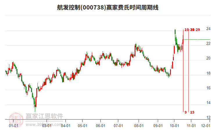 000738航发控制赢家费氏时间周期线工具