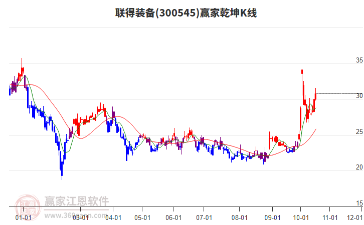 300545联得装备赢家乾坤K线工具