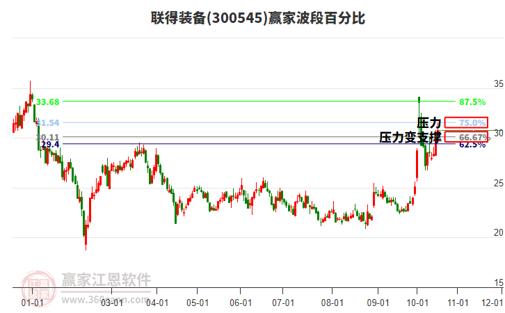 300545联得装备赢家波段百分比工具