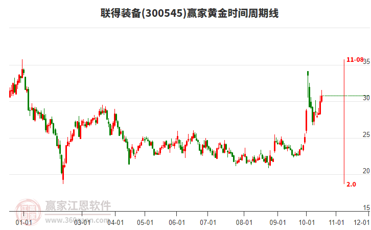 300545联得装备赢家黄金时间周期线工具