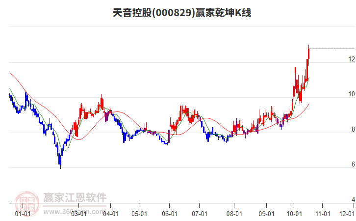 000829天音控股赢家乾坤K线工具