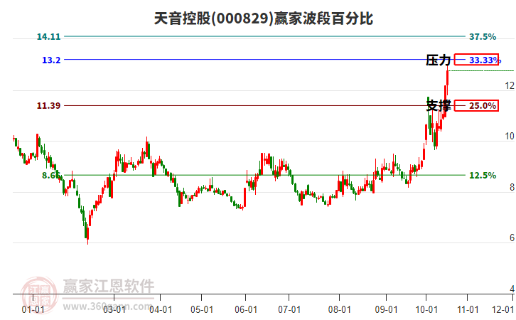 000829天音控股赢家波段百分比工具