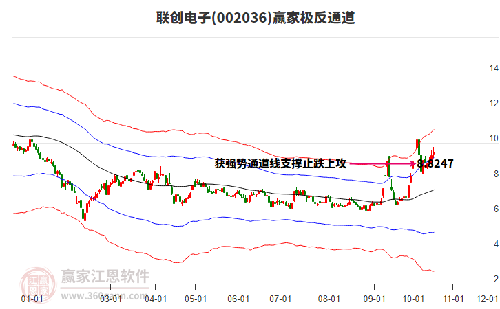 002036联创电子赢家极反通道工具