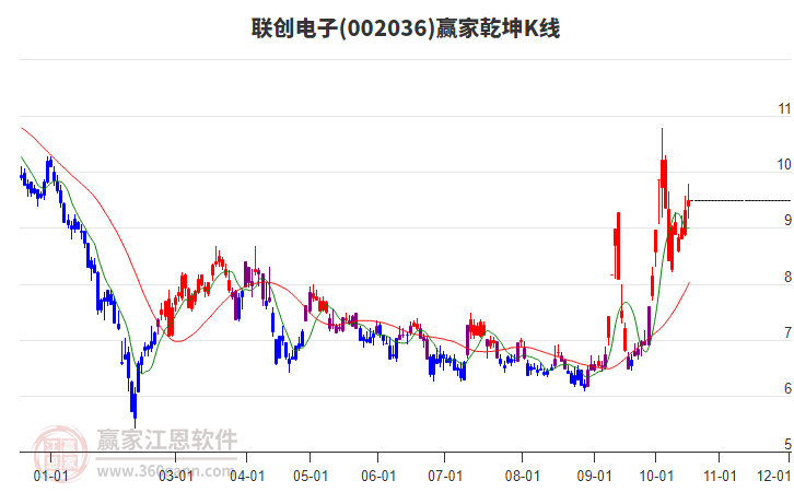 002036联创电子赢家乾坤K线工具