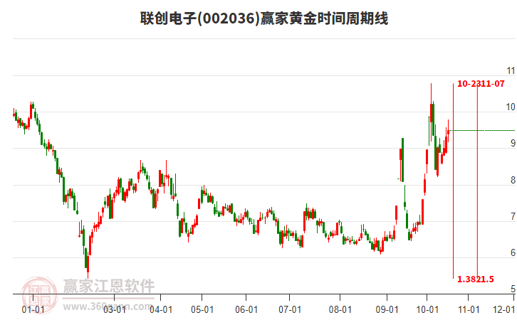 002036联创电子赢家黄金时间周期线工具