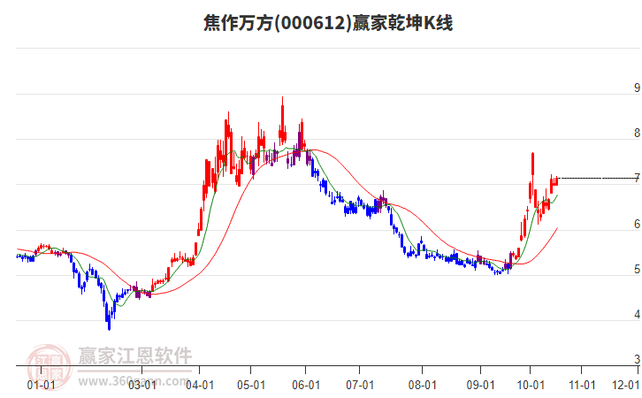 000612焦作万方赢家乾坤K线工具