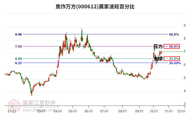 000612焦作万方赢家波段百分比工具