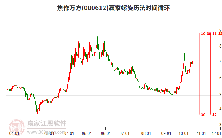 000612焦作万方赢家螺旋历法时间循环工具