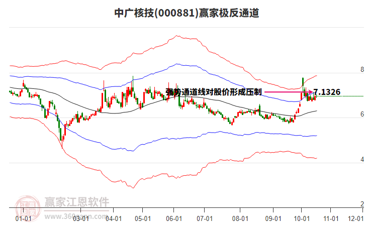 000881中广核技赢家极反通道工具