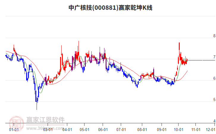 000881中广核技赢家乾坤K线工具