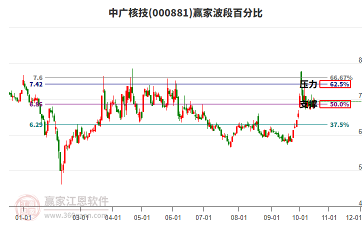 000881中广核技赢家波段百分比工具